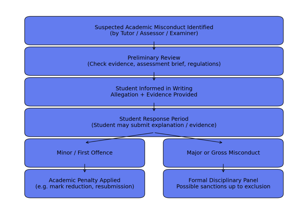 Academic misconduct flowchart